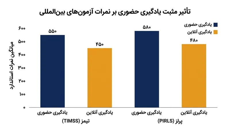 آموزش حضوری نقش مستقیمی در ارتقای سطح سواد و موفقیت در آزمون‌های بین‌المللی دارد.