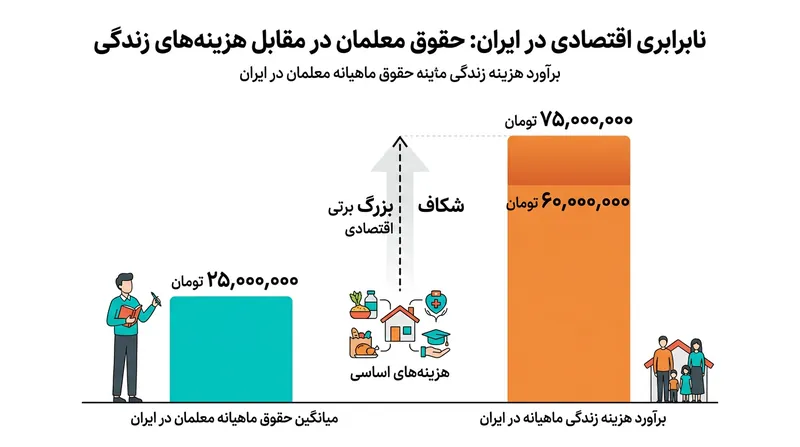 فاصله میان درآمد و هزینه‌های زندگی، یکی از دغدغه‌های اصلی جامعه فرهنگیان است.