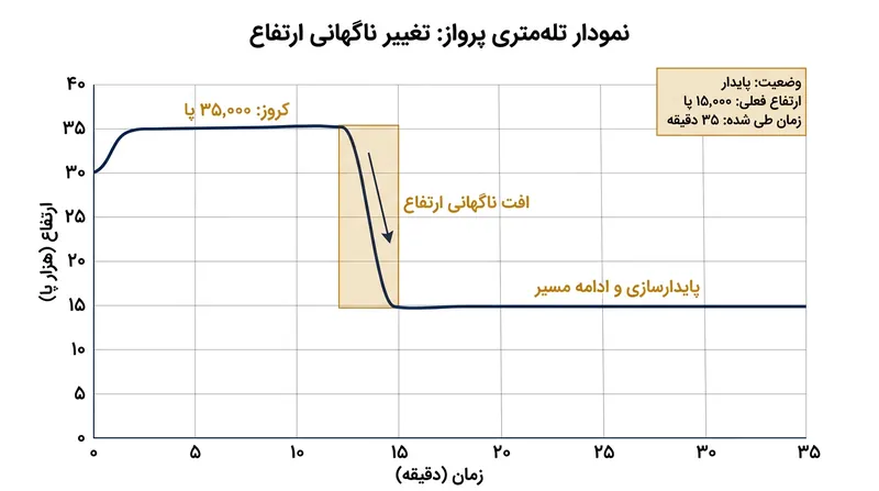 داده‌های رهگیری پرواز نشان‌دهنده سقوط ناگهانی ارتفاع در حین درگیری داخل کابین، پیش از مهار هواپیما و بازگشت به تعادل است.