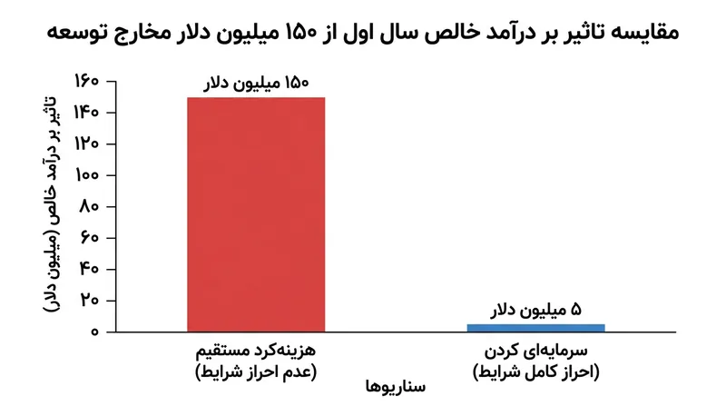سرمایه‌ای کردن در برابر هزینه‌کردن ۱۵۰ میلیون دلار خروجی وجه نقد، سود خالص سالانه را زیرورو می‌کند.