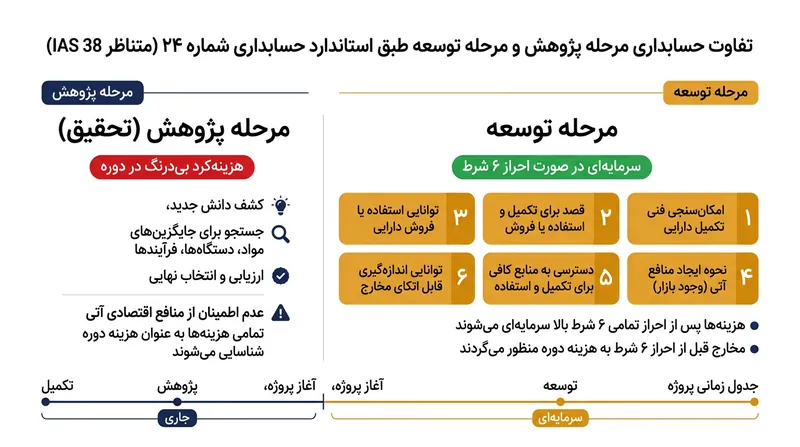 استاندارد IAS 38 چرخه خلق دارایی‌های نامشهود را با قطعیت به دو فاز مجزای حسابداری تفکیک می‌کند.