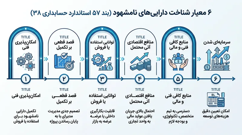 یک پروژه باید هر شش آزمون را به طور هم‌زمان پشت سر بگذارد تا مخارج آن وارد ترازنامه شود.