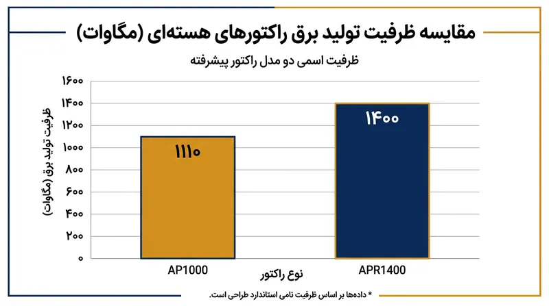 هر دو راکتور AP1000 و APR1400 در دسته راکتورهای آب تحت فشار مقیاس گیگاواتی قرار می‌گیرند و برای تأمین بار پایه شبکه طراحی شده‌اند.