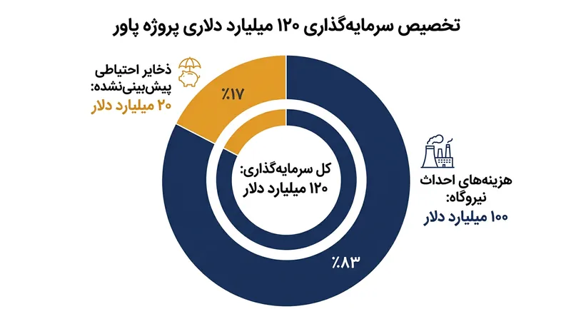 چارچوب توافق، ۲۰ میلیارد دلار را به عنوان ذخیره احتیاطی برای مهار افزایش هزینه‌های احتمالی تثبیت کرده است.