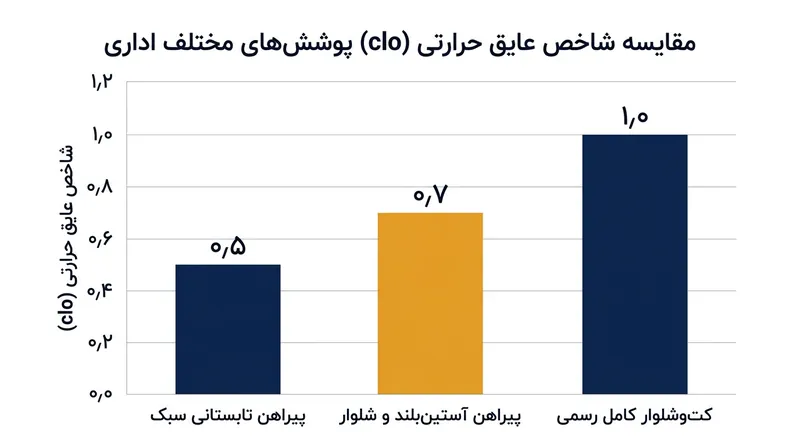 شاخص عایق حرارتی لباس (clo) تجربه حسی افراد را در دمای یکسان ۲۲ درجه به کلی دگرگون می‌کند.