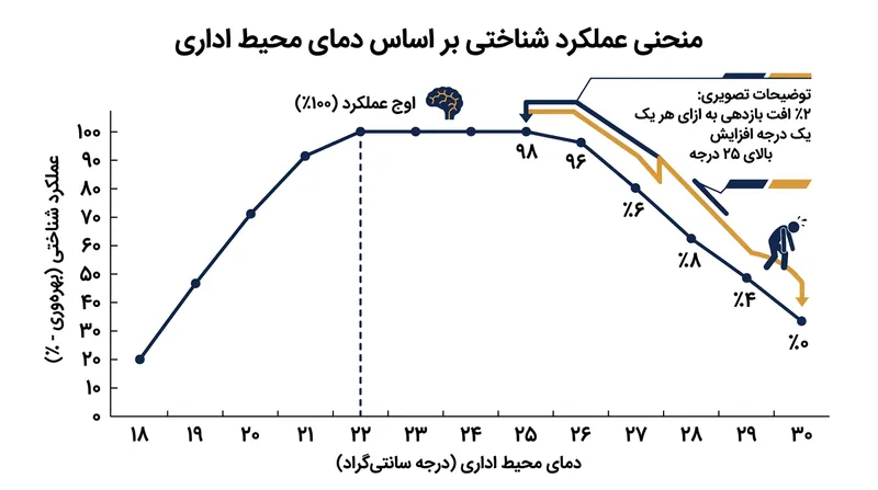 فراتحلیل آزمایشگاه ملی لارنس برکلی نشان می‌دهد با فراتر رفتن دما از ۲۵ درجه، بازدهی کاری با شیبی تند کاهش می‌یابد.