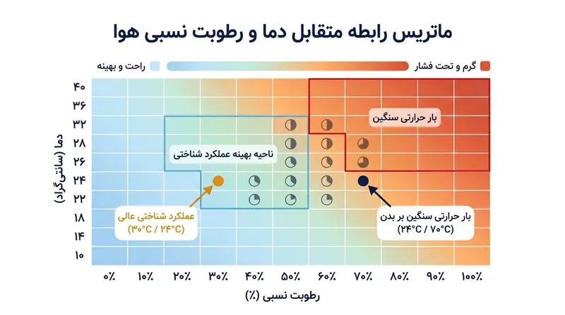 رطوبت بالای هوا با جلوگیری از تبخیر عرق و به دام انداختن گرما روی پوست، افت توان ذهنی را حتی در دماهای معتدل تسریع می‌کند.