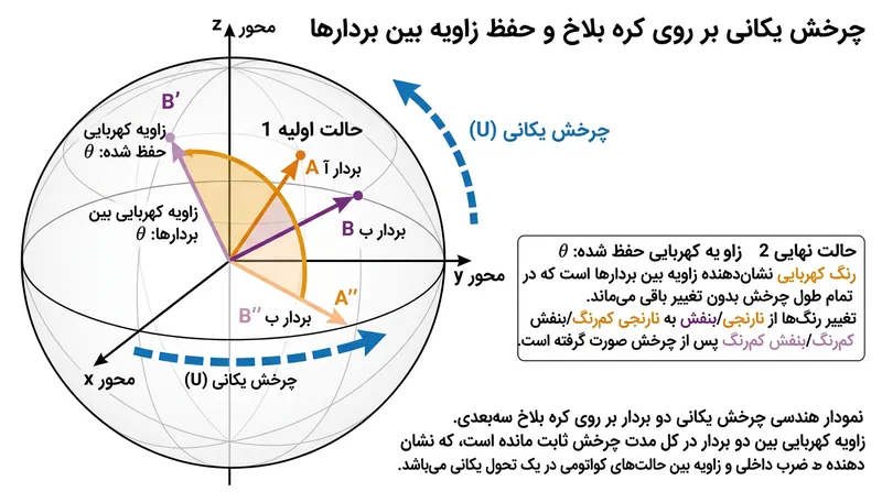 عملیات‌های یکانی مانند دوران‌های صلب عمل می‌کنند و ضرب داخلی (زاویه) میان هر دو حالت کوانتومی را دست‌نخورده نگه می‌دارند.