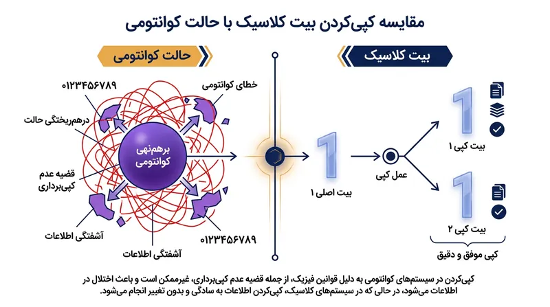 خاصیت خطی‌بودن کپی حالات ارتوگونال کلاسیک را مجاز می‌دارد، اما حالات برهم‌نهی را ناچار به خطاهای درهم‌تنیده بدل می‌کند.