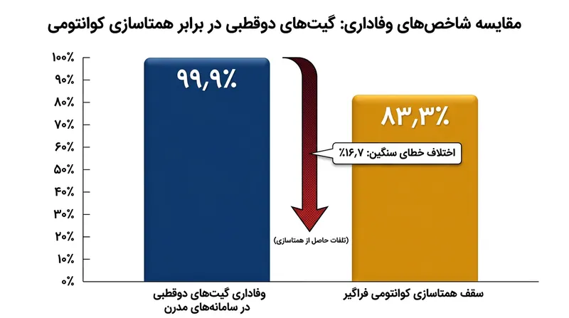 سقف نظری همتاسازی تقریبی نویزی چنان بالا ایجاد می‌کند که استفاده از آن برای تصحیح خطای سخت‌افزاری غیرممکن است.
