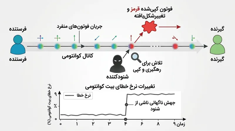 قضیه عدم همتاسازی تضمین می‌کند که هرگونه استراق‌سمع در کانال کوانتومی، ردی دائمی و قابل شناسایی از خطا بر جای می‌گذارد.