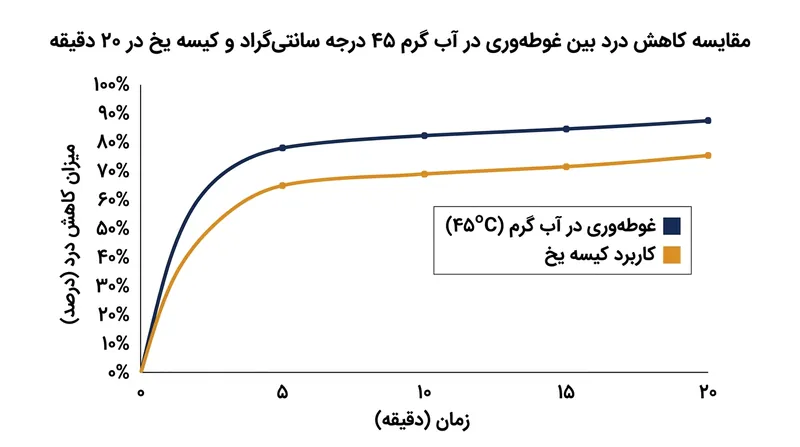 غوطه‌وری در آب داغ پروتئین‌های زهر را در سطح مولکولی متلاشی می‌کند و برخلاف بی‌حسی موقت یخ، موجب تسکین پایدار درد می‌شود.