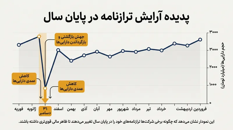 مقررات جدید ارزیابی مقطعی در ۳۱ دسامبر را با میانگین محاسبه‌شده در طول کل سال مالی جایگزین می‌کند.