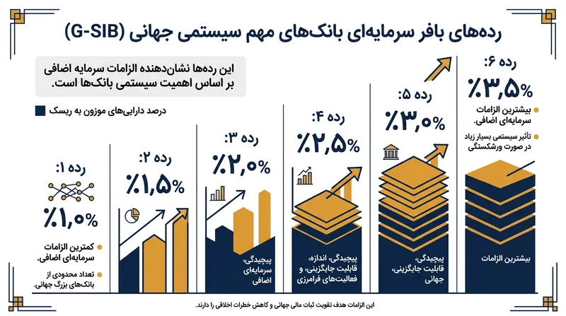 بانک‌های واجد اهمیت سیستمیک در سطح جهانی بر اساس امتیاز ریسک خود ملزم به نگهداری سپرهای سرمایه‌ای تکمیلی هستند.