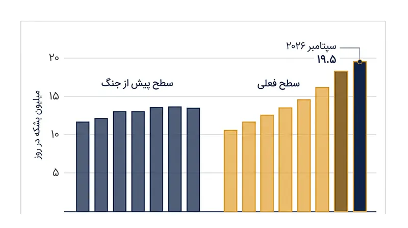 افزایش صادرات نفت خام کشورهای عربی منطقه، کمبود نفت ایران در بازارهای جهانی را جبران کرده است.