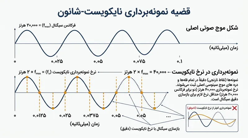قضیه نایکویست حکم می‌کند که نرخ نمونه‌برداری باید دست‌کم دو برابر بالاترین فرکانس ضبط‌شده باشد.
