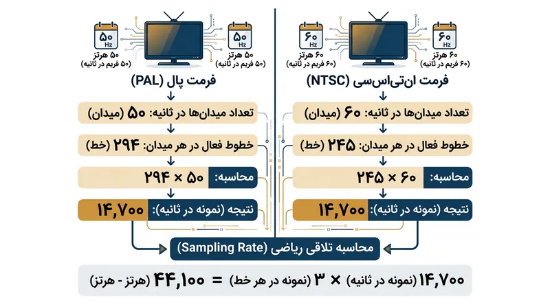 هر دو فرمت تلویزیونی رقیب دقیقاً ۱۴,۷۰۰ خط فعال در ثانیه داشتند و استاندارد ۴۴.۱ کیلوهرتز را تحمیل کردند.