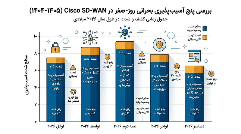 روند کشف آسیب‌پذیری‌های روز صفر در پلتفرم SD-WAN سیسکو در سال ۲۰۲۶.