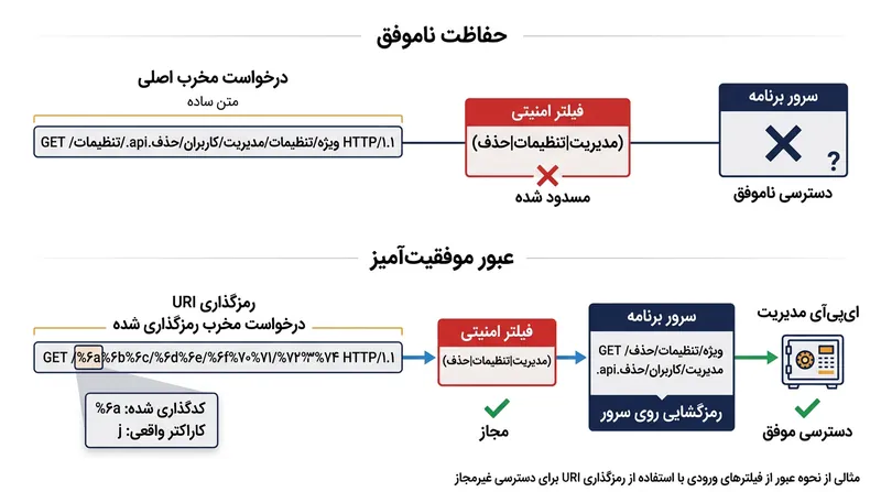 نحوه دور زدن احراز هویت با استفاده از کاراکترهای رمزگذاری‌شده در درخواست‌های HTTP.