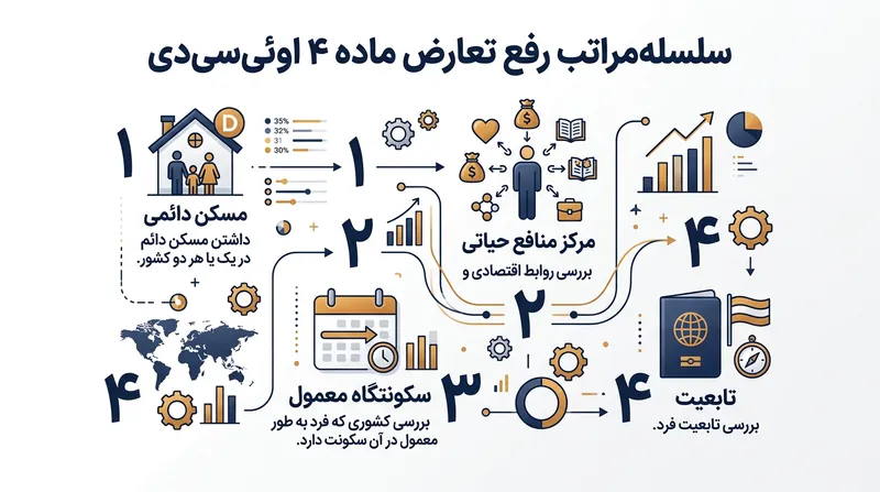 سلسله‌مراتب چهارمرحله‌ای برای تخصیص انحصاری اقامت مالیاتی.
