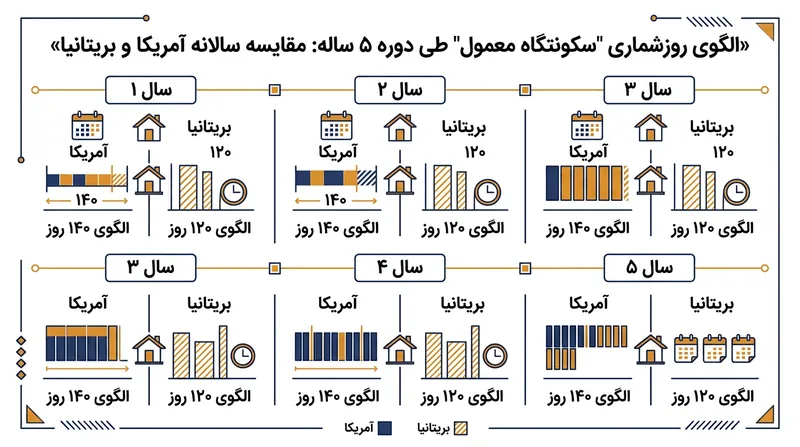 آزمون سکونتگاه معمول الگوی حضور چندساله را به جای آستانه صِرف ۱۸۳ روز بررسی می‌کند.