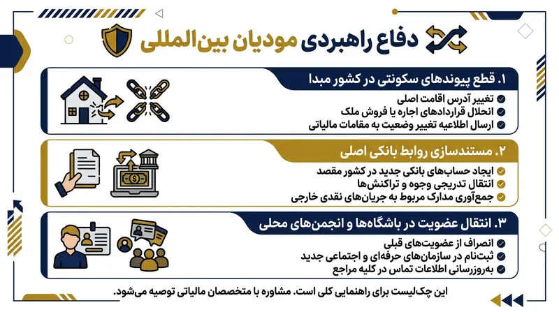 اقدامات راهبردی افراد برای تثبیت شفاف مرکز منافع حیاتی.