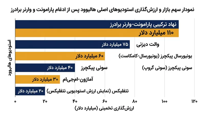 تغییر موازنه قوا میان غول‌های سنتی هالیوود پس از نهایی‌سازی ادغام ۱۱۰ میلیارد دلاری.