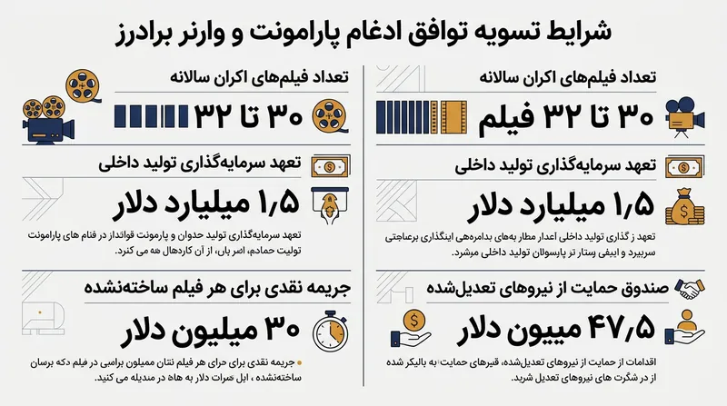 مفاد و امتیازات کلیدی تعهدشده در چارچوب توافق ضدانحصار پارامونت.