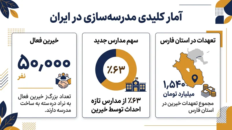 رشد چشمگیر مشارکت مردمی در توسعه زیرساخت‌های آموزشی ایران.