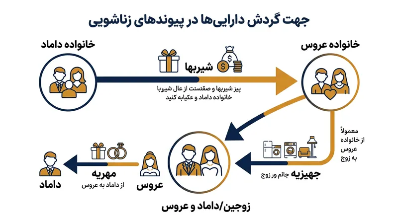 تفاوت ماهوی پرداخت‌های زناشویی در مسیر و مقصد جریان ثروت نهفته است.