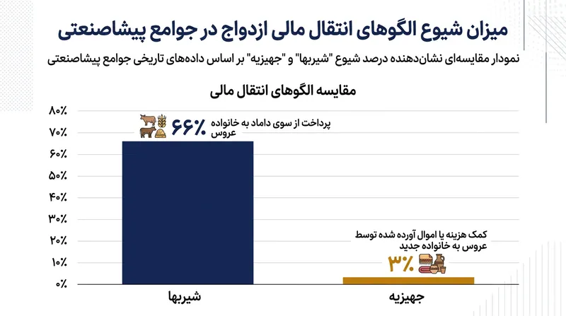 شیربها از حیث تنوع فرهنگی شایع‌ترین سنت انتقال مالی ازدواج در جهان است، اگرچه جهیزیه جمعیت کل گسترده‌تری را پوشش می‌دهد.
