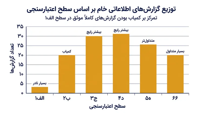 قرار گرفتن عمده اطلاعات خام در رده‌های میانی که پیش از استناد، راستی‌آزمایی چندجانبه را اجتناب‌ناپذیر می‌کند.