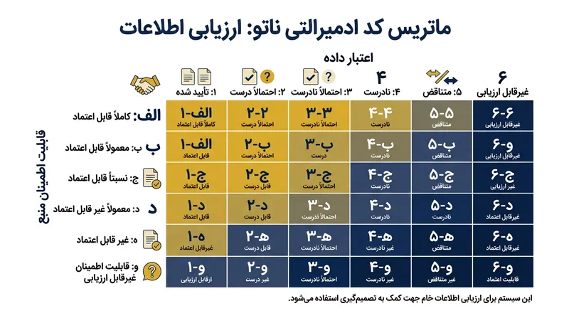 ۳۶ ترکیب حاصل از سامانه ارزیابی دو‌محوره در کد ادمیرالتی ناتو.
