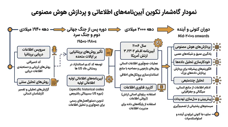مسیر تکامل ماتریس ادمیرالتی از اطلاعات نیروی دریایی در جنگ دوم جهانی تا کاربرد در پردازش‌های الگوریتمی مدرن.