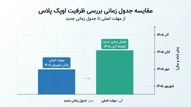 تغییر زمان‌بندی ارزیابی ظرفیت تولید اوپک‌پلاس در پی اختلالات خاورمیانه.