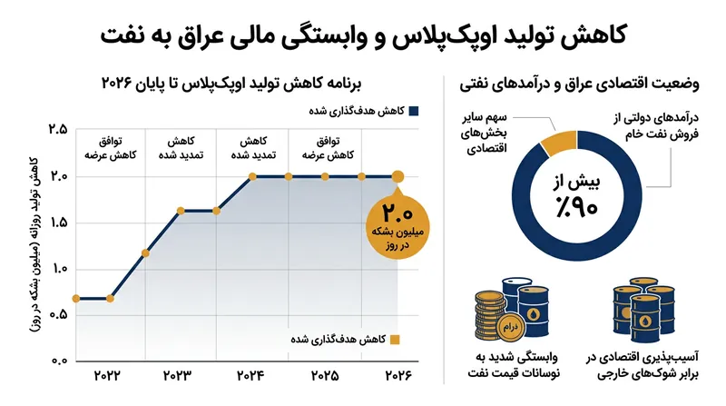 وابستگی شدید اعضا به درآمدهای نفتی، مذاکرات سهمیه‌بندی را به چالشی حیاتی تبدیل کرده است.