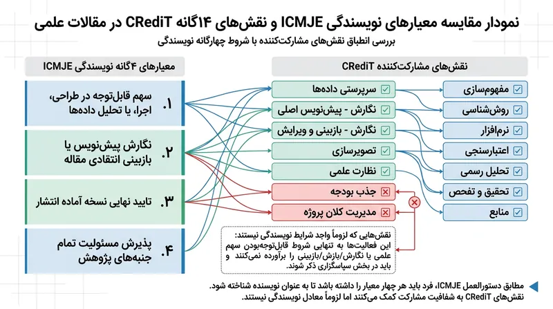 اگرچه سامانه CRediT چهارده نقش مجزا تعریف کرده، اما چندین عنوان به‌تنهایی برای نویسندگی در چارچوب ICMJE ناکافی است.
