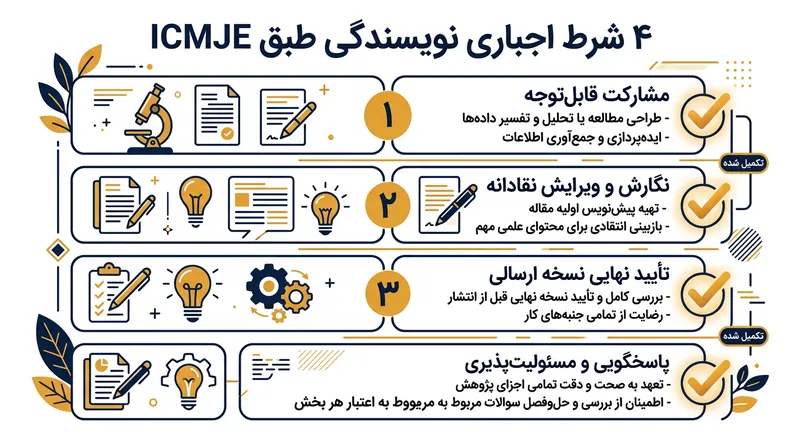 چهار معیار کمیته ICMJE پیش‌شرطی هم‌زمان و غیرقابل‌تفکیک است، نه چک‌لیستی انتخابی.