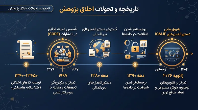 نهادهایی نظیر COPE و ICMJE همواره راهنماها را بازبینی می‌کنند تا جلوی دستکاری اعتبار علمی گرفته شود.