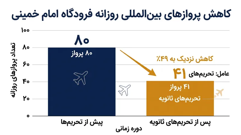 کاهش پروازهای بین‌المللی در پی اجرای تحریم‌های ثانویه جدید.