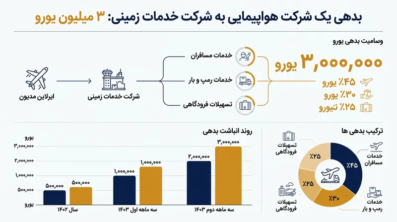 شرکت خدمات هوانوردی ترکیه‌ای خواستار وصول طلب ۳ میلیون یورویی خود شده است.