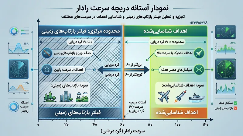 پردازنده‌های رادار اهدافی را که سرعت آن‌ها پایین‌تر از آستانه‌ای مشخص باشد به عنوان بازتاب‌های بی‌اثر زمین حذف می‌کنند.