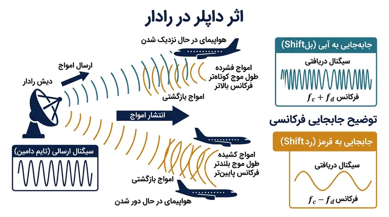 رادارهای پالس‌داپلر بر پایه محاسبه تغییر بسامد امواج بازگشتی، سرعت هدف را تعیین می‌کنند.