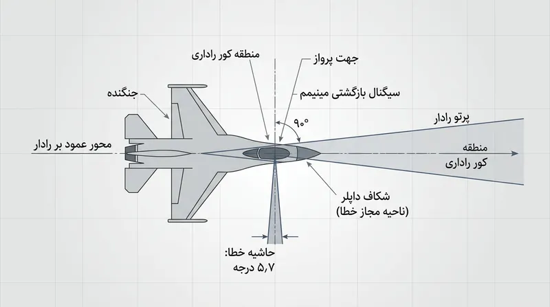 در سرعت ۶۰۰ گره، خلبان برای حفظ اختفا در شکاف داپلر باید مسیر خود را در زاویه خطای ۵.۷ درجه نسبت به زاویه ۹۰ درجه نگه دارد.