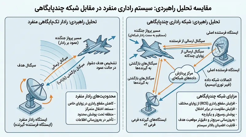 سامانه‌های چندپایگاهی با چیدمان چند گیرنده متصل، شکاف داپلر را خنثی می‌کنند زیرا هدف همزمان به سوی گیرنده‌ای دیگر در تقرب است.