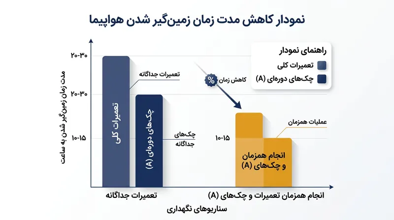 انجام هم‌زمان بازرسی‌های دوره‌ای و تعمیرات اساسی، زمان زمین‌گیری ناوگان را به حداقل می‌رساند.