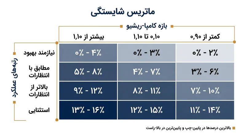 ماتریس شایستگی درصد افزایش حقوق را از تلاقی امتیاز عملکردی فرد با جایگاه حقوقی فعلی او در رده مربوطه استخراج می‌کند.