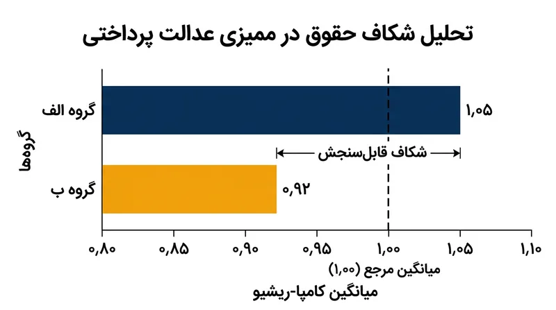 تجمیع شاخص کامپا-ریشیو در میان گروه‌های جمعیتی مختلف به تیم‌های منابع انسانی امکان می‌دهد شکاف‌های ساختاری دستمزد را شناسایی و ارزیابی عددی کنند.