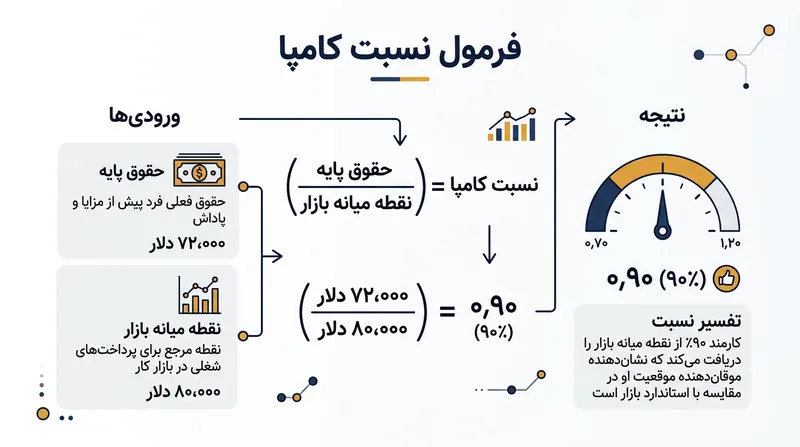 فرمول کامپا-ریشیو حقوق فعلی کارمند را بر نقطه میانه دستمزد بازار برای آن موقعیت شغلی تقسیم می‌کند.