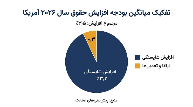 برای سال ۲۰۲۶، کارفرمایان بودجه کل افزایش حقوق را ۳٫۵ درصد برآورد کردند که از این میزان، ۳٫۲ درصد منحصراً به شایستگی اختصاص یافته است.